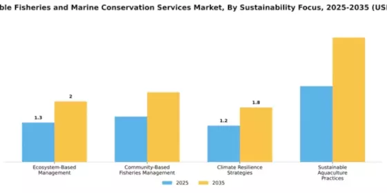 Sustainable Fisheries and Marine Conservation Services Market Segment Image 2