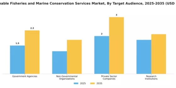 Sustainable Fisheries and Marine Conservation Services Market Segment Image 3