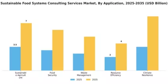 Sustainable Food Systems Consulting Services Market Segment Image 0