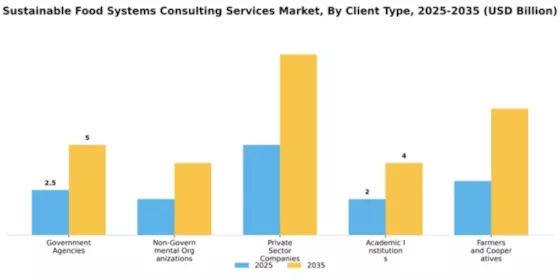 Sustainable Food Systems Consulting Services Market Segment Image 1