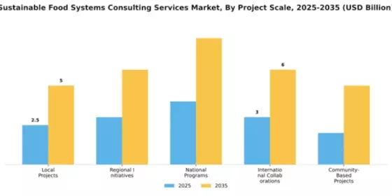 Sustainable Food Systems Consulting Services Market Segment Image 2