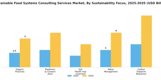 Sustainable Food Systems Consulting Services Market Segment Image 4