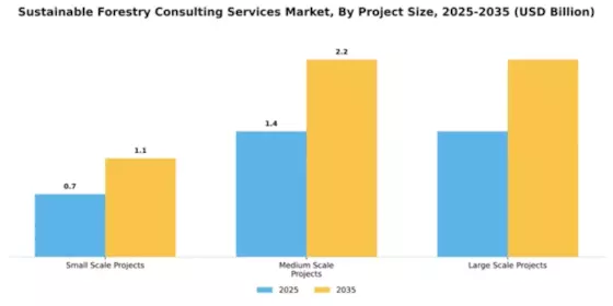 Sustainable Forestry Consulting Services Market Segment Image 2