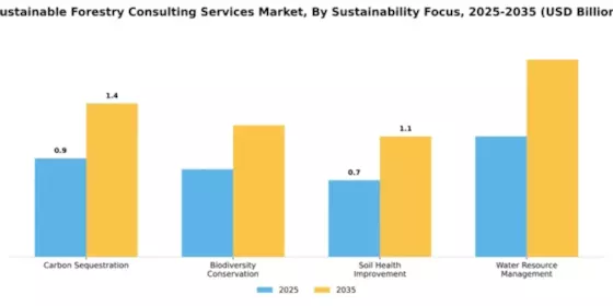 Sustainable Forestry Consulting Services Market Segment Image 4