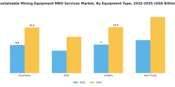 Sustainable Mining Equipment MRO Services Market Segment Image 3