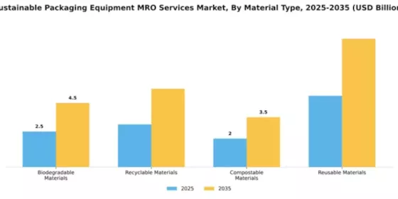 Sustainable Packaging Equipment MRO Services Market Segment Image 2