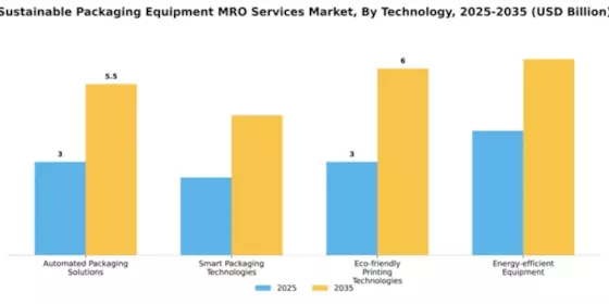 Sustainable Packaging Equipment MRO Services Market Segment Image 4