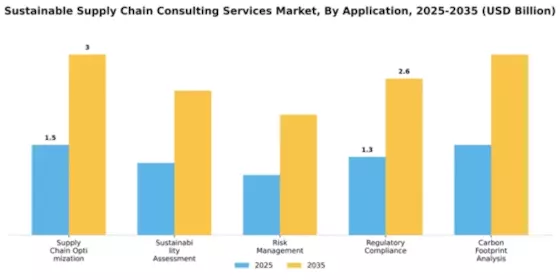 Sustainable Supply Chain Consulting Services Market Segment Image 0