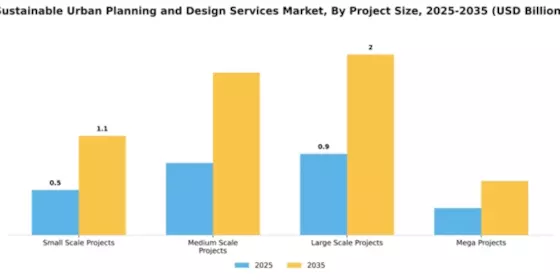 Sustainable Urban Planning and Design Services Market Segment Image 2