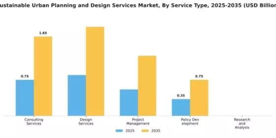 Sustainable Urban Planning and Design Services Market Segment Image 3