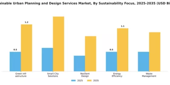 Sustainable Urban Planning and Design Services Market Segment Image 4