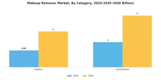 Makeup Remover Market Segment Image 1