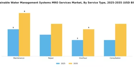 Sustainable Water Management Systems MRO Services Market Segment Image 3