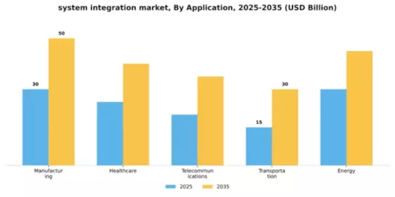 System Integration Market Segment Image 0
