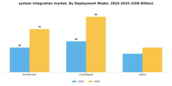 System Integration Market Segment Image 1