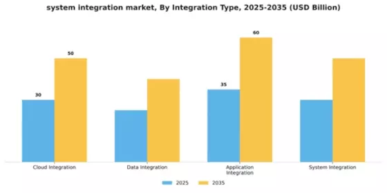 System Integration Market Segment Image 3