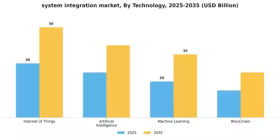 System Integration Market Segment Image 4