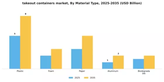 takeout containers market Segment Image 3