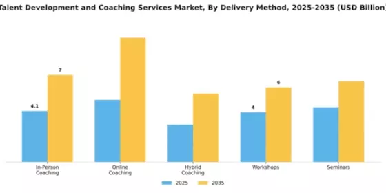 Talent Development and Coaching Services Market Segment Image 1