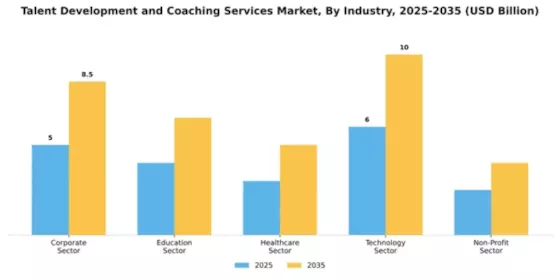 Talent Development and Coaching Services Market Segment Image 2