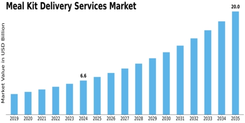 Meal Kit Delivery Services Market Size