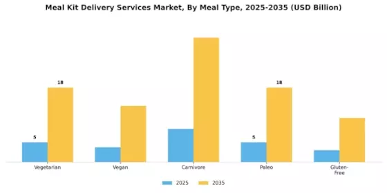 Meal Kit Delivery Services Market Segment Image 0