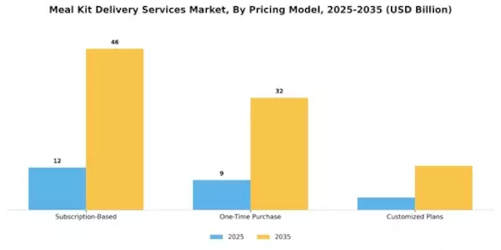 Meal Kit Delivery Services Market Segment Image 1