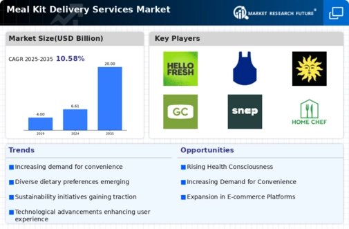 Meal Kit Delivery Services Market Infographic