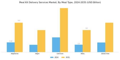 Meal Kit Delivery Services Market Segment Image 0