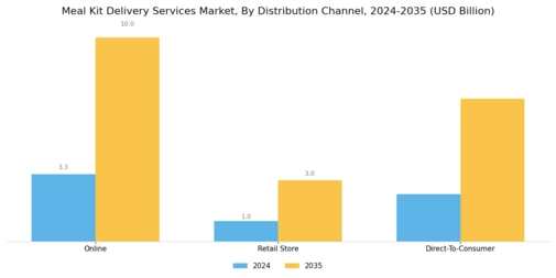 Meal Kit Delivery Services Market Segment Image 3