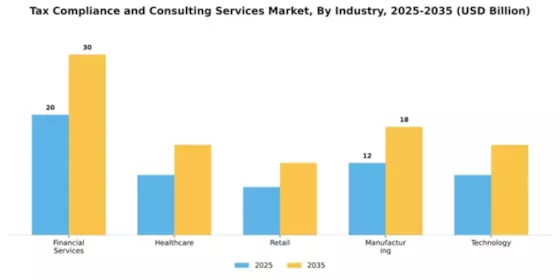 Tax Compliance and Consulting Services Market Segment Image 3