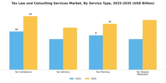 Tax Law and Consulting Services Market Segment Image 2