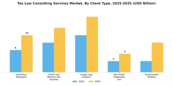 Tax Law Consulting Services Market Segment Image 0