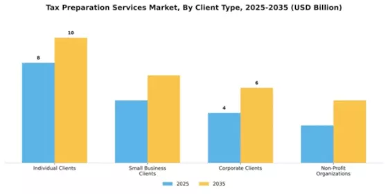 Tax Preparation Services Market Segment Image 0