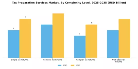 Tax Preparation Services Market Segment Image 1