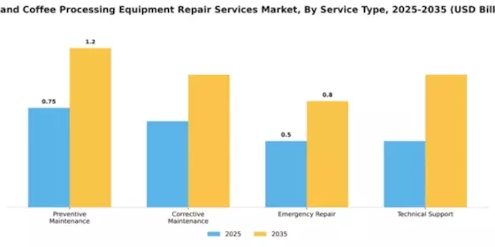 Tea and Coffee Processing Equipment Repair Services Market Segment Image 3