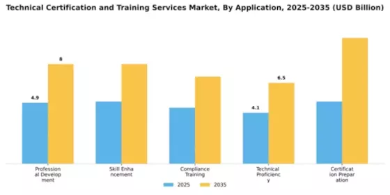 Technical Certification and Training Services Market Segment Image 0