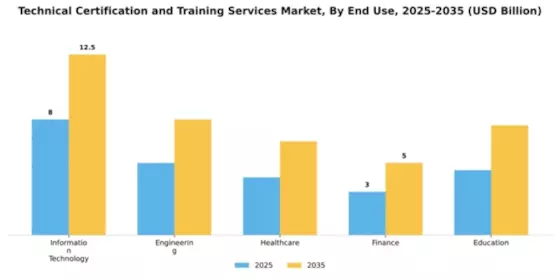 Technical Certification and Training Services Market Segment Image 3