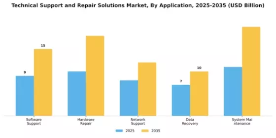 Technical Support and Repair Solutions Market Segment Image 0