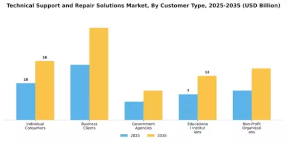 Technical Support and Repair Solutions Market Segment Image 1