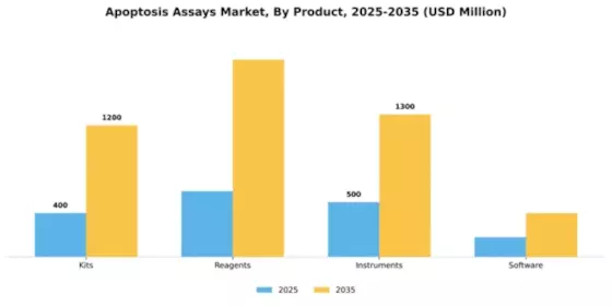 Apoptosis Assays Market Segment Image 2