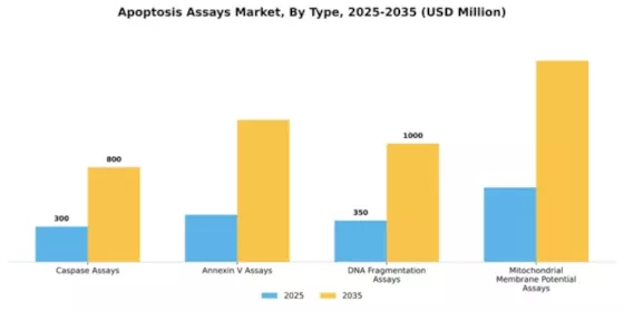 Apoptosis Assays Market Segment Image 4