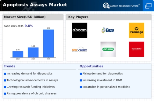 Apoptosis Assays Market Infographic