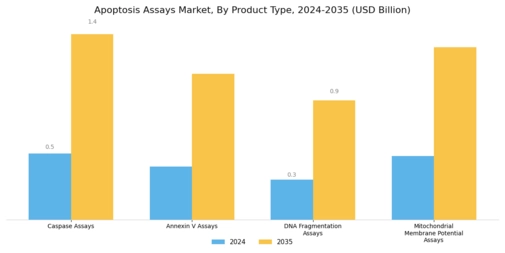 Apoptosis Assays Market Segment Image 0