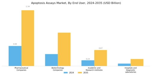 Apoptosis Assays Market Segment Image 2