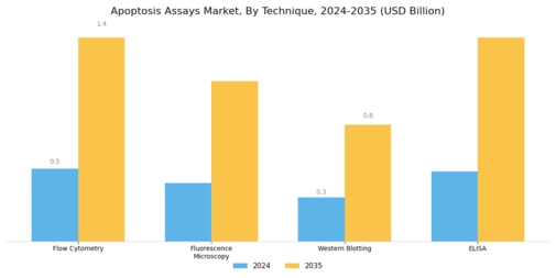Apoptosis Assays Market Segment Image 3