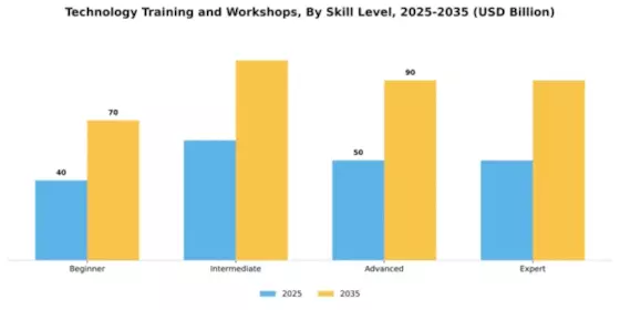 Technology Training and Workshops Market Segment Image 0