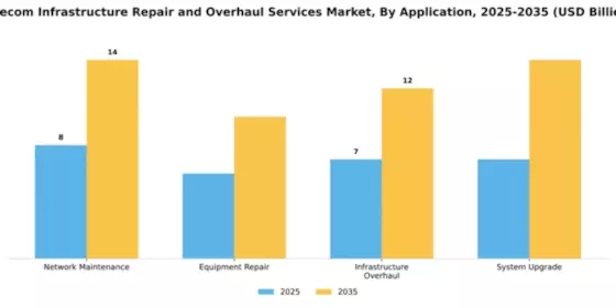Telecom Infrastructure Repair and Overhaul Services Market Segment Image 0