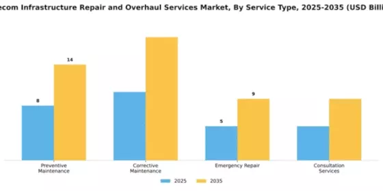 Telecom Infrastructure Repair and Overhaul Services Market Segment Image 3
