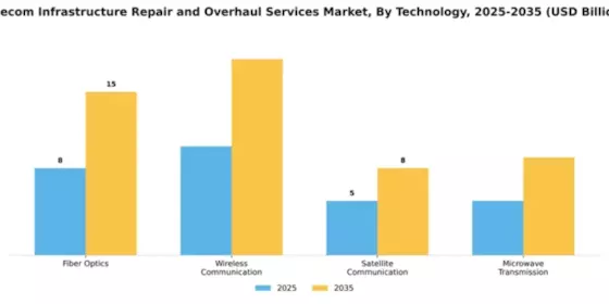 Telecom Infrastructure Repair and Overhaul Services Market Segment Image 4